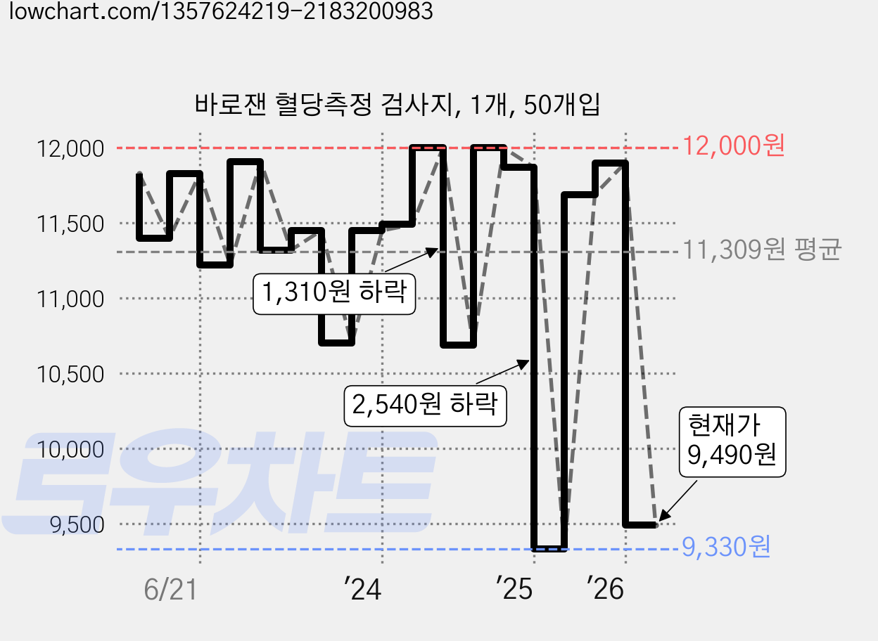 바로잰 혈당측정 검사지, 1개, 50개입 가격 변동 차트, 현재가 9,490원, 관측 최저가 9,330원