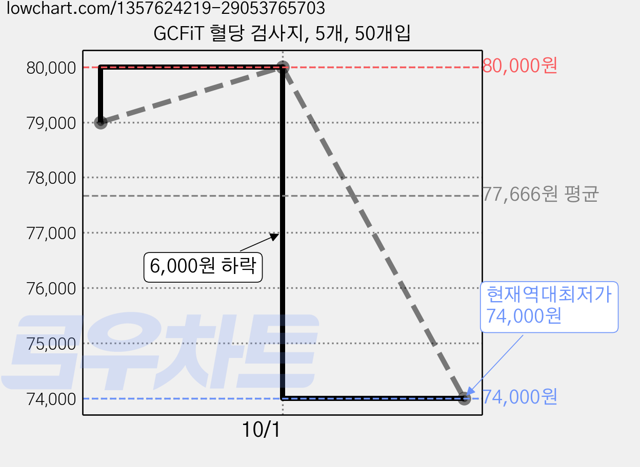 GCFiT 혈당 검사지, 5개, 50개입 가격 변동 차트, 현재가 74,000원, 역대최저가