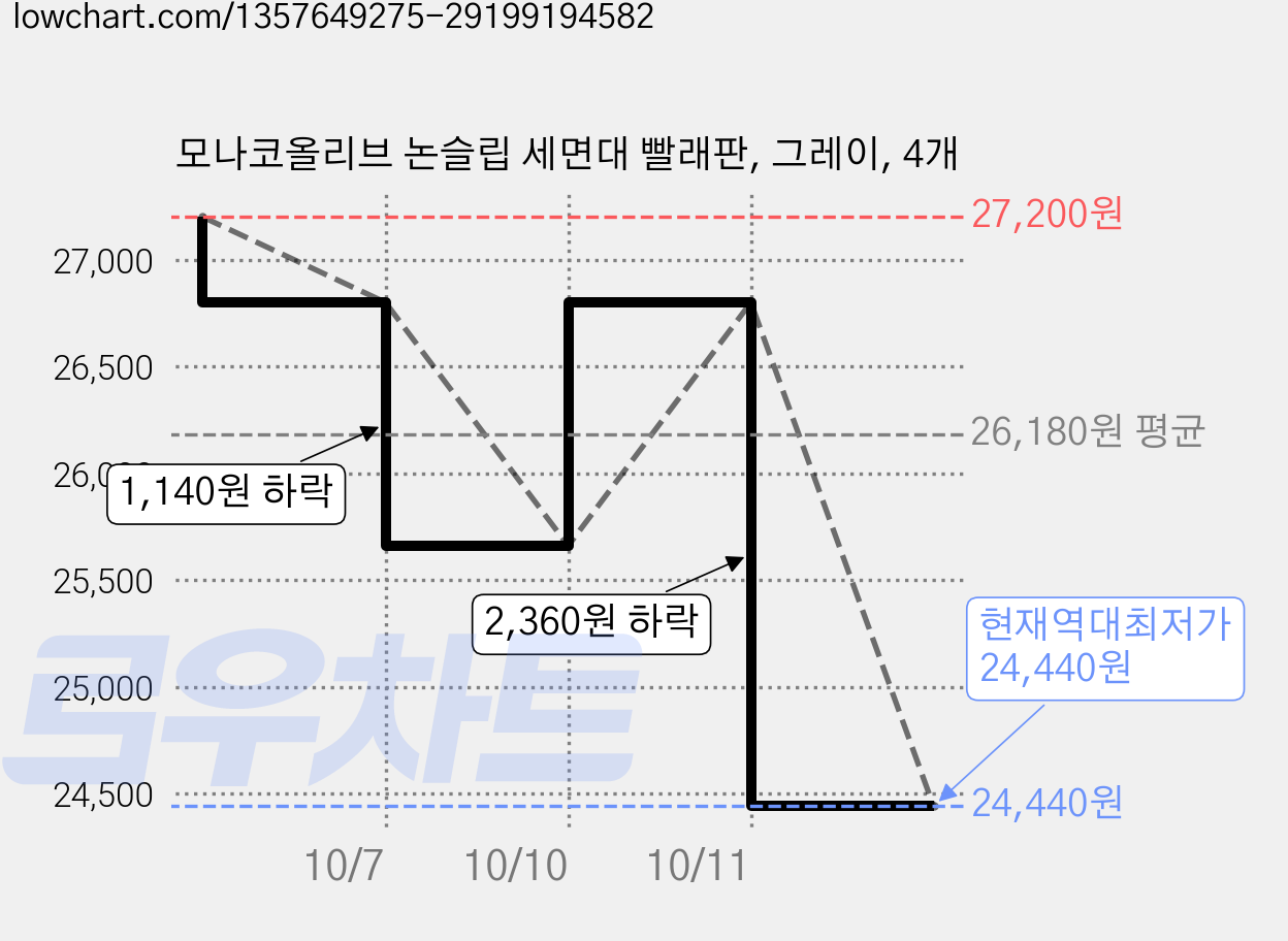 모나코올리브 논슬립 세면대 빨래판, 그레이, 4개 가격 변동 차트, 현재가 24,440원, 역대최저가