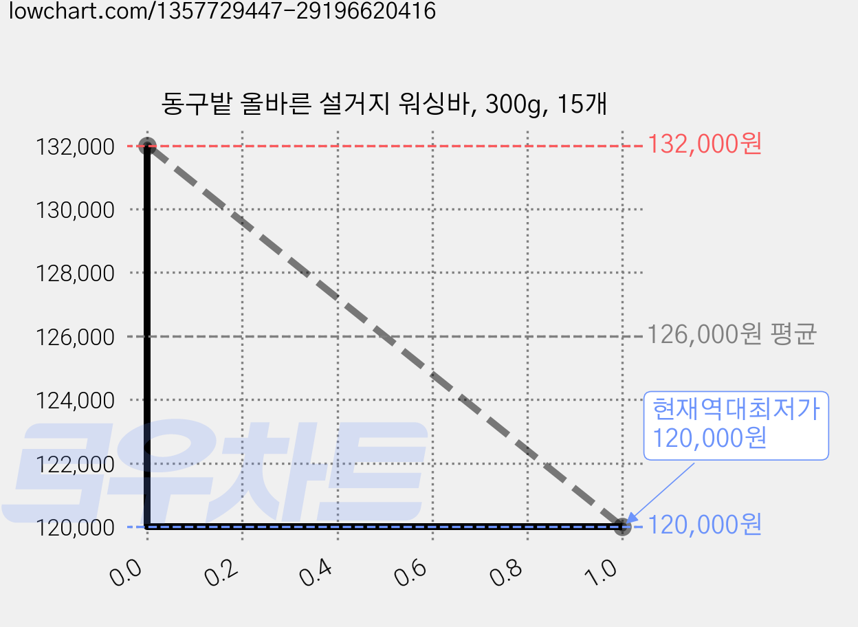 동구밭 올바른 설거지 워싱바, 300g, 15개 가격 변동 차트, 현재가 120,000원, 역대최저가