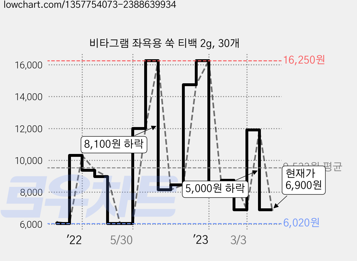 비타그램 좌욕용 쑥 티백 2g, 30개 가격 변동 차트, 현재가 6,900원, 관측 최저가 5,710원