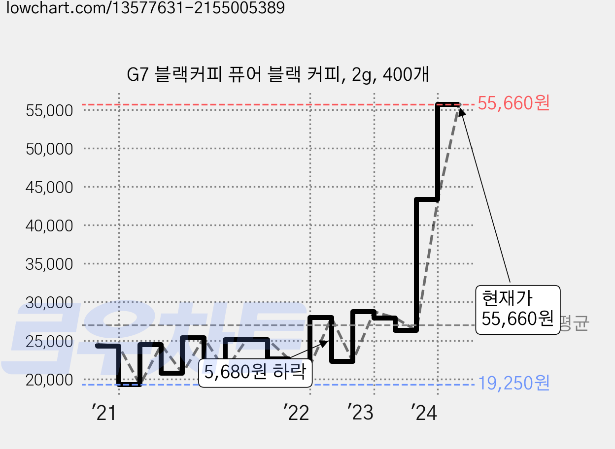 G7 블랙커피 퓨어 블랙 커피, 2g, 400개 가격 변동 차트, 현재가 55,660원, 관측 최저가 19,250원