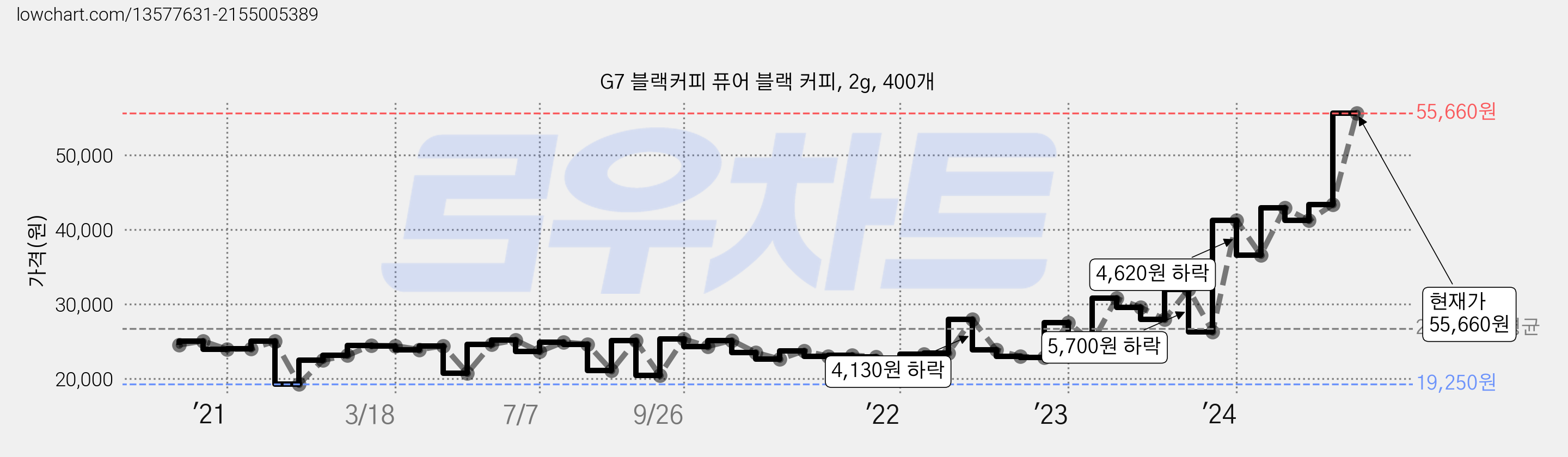 G7 블랙커피 퓨어 블랙 커피, 2g, 400개 가격 변동 차트, 현재가 55,660원, 관측 최저가 19,250원