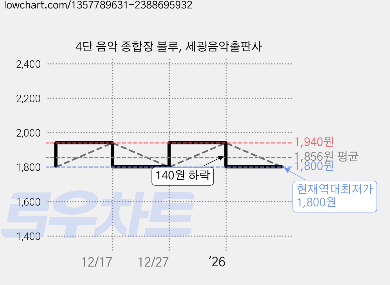 4단 음악 종합장 블루, 세광음악출판사 가격 변동 차트, 현재가 1,800원, 역대최저가