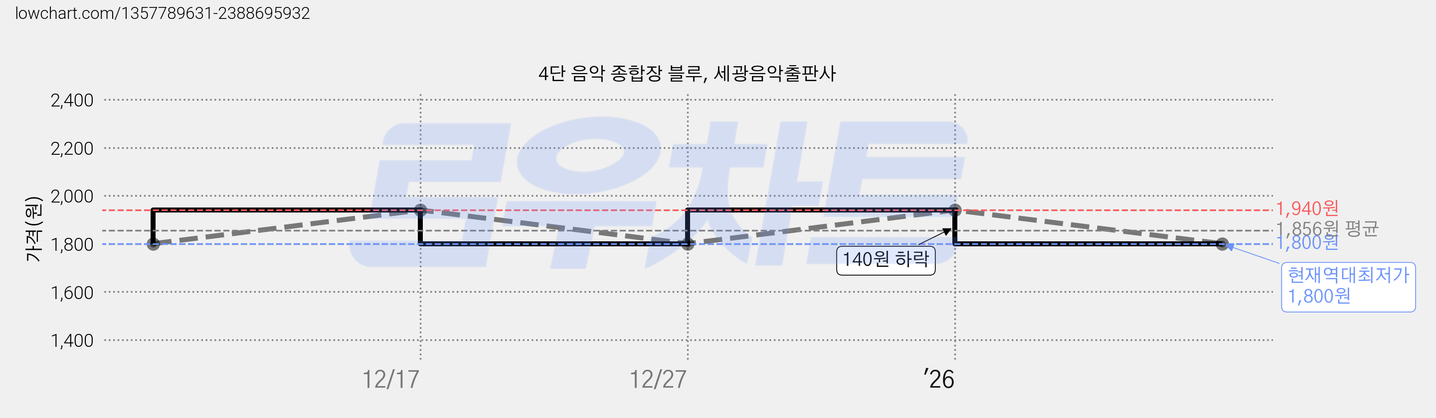 4단 음악 종합장 블루, 세광음악출판사 가격 변동 차트, 현재가 1,800원, 역대최저가