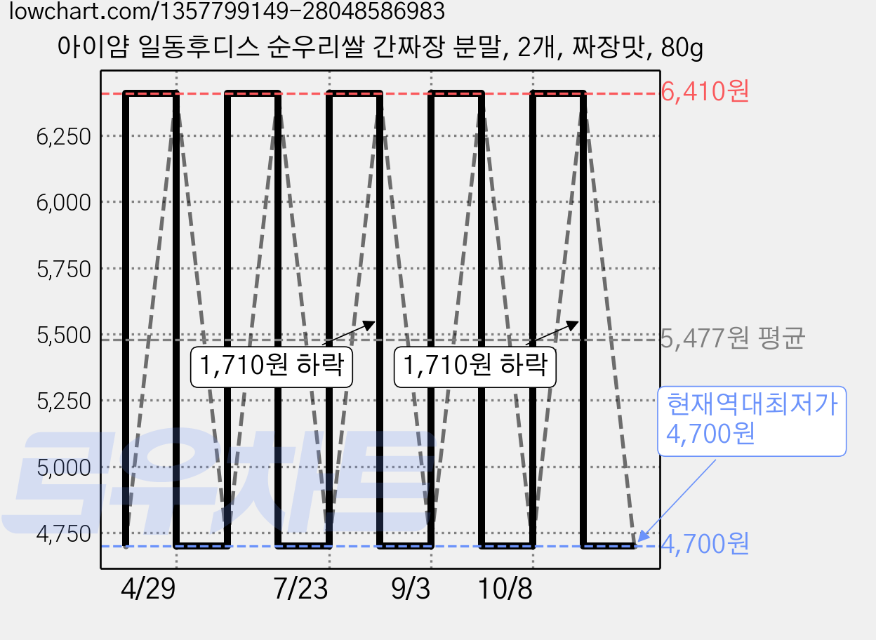 아이얌 일동후디스 순우리쌀 간짜장 분말, 2개, 짜장맛, 80g 가격 변동 차트, 현재가 4,700원, 역대최저가