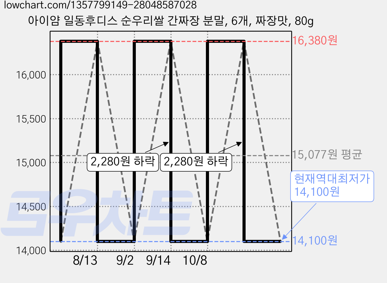 아이얌 일동후디스 순우리쌀 간짜장 분말, 6개, 짜장맛, 80g 가격 변동 차트, 현재가 14,100원, 역대최저가