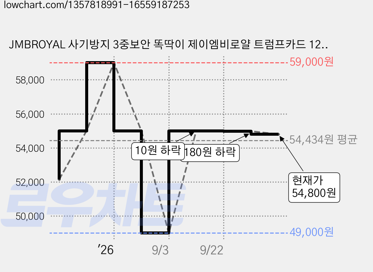 JMBROYAL 사기방지 3중보안 똑딱이 제이엠비로얄 트럼프카드 12개 1박스, 12 가격 변동 차트, 현재가 54,800원, 관측 최저가 49,000원