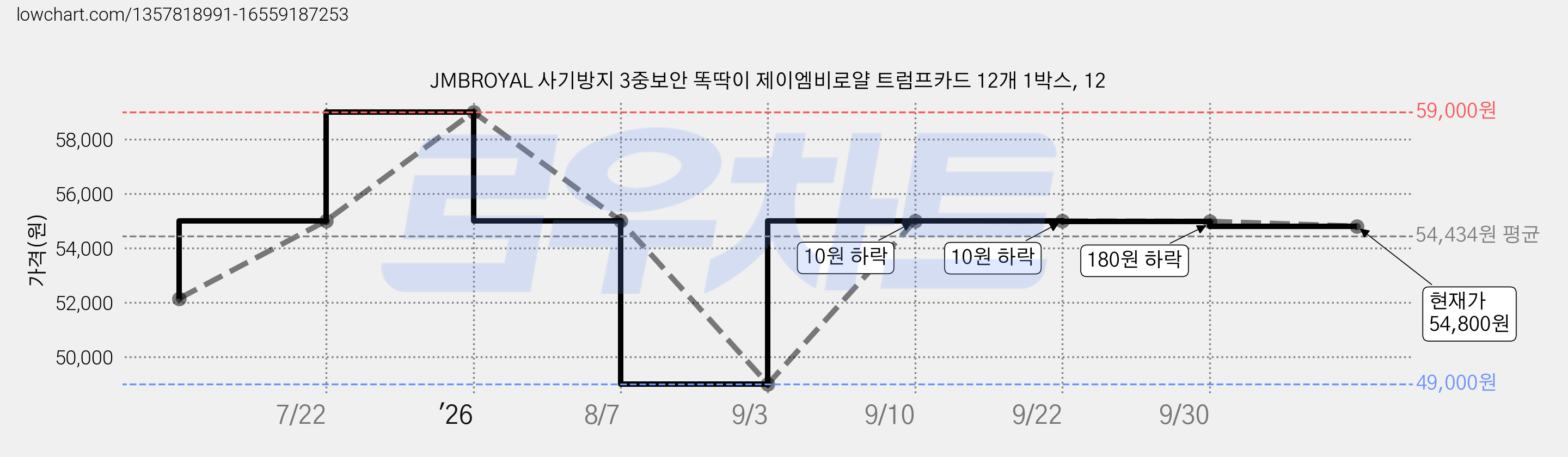 JMBROYAL 사기방지 3중보안 똑딱이 제이엠비로얄 트럼프카드 12개 1박스, 12 가격 변동 차트, 현재가 54,800원, 관측 최저가 49,000원
