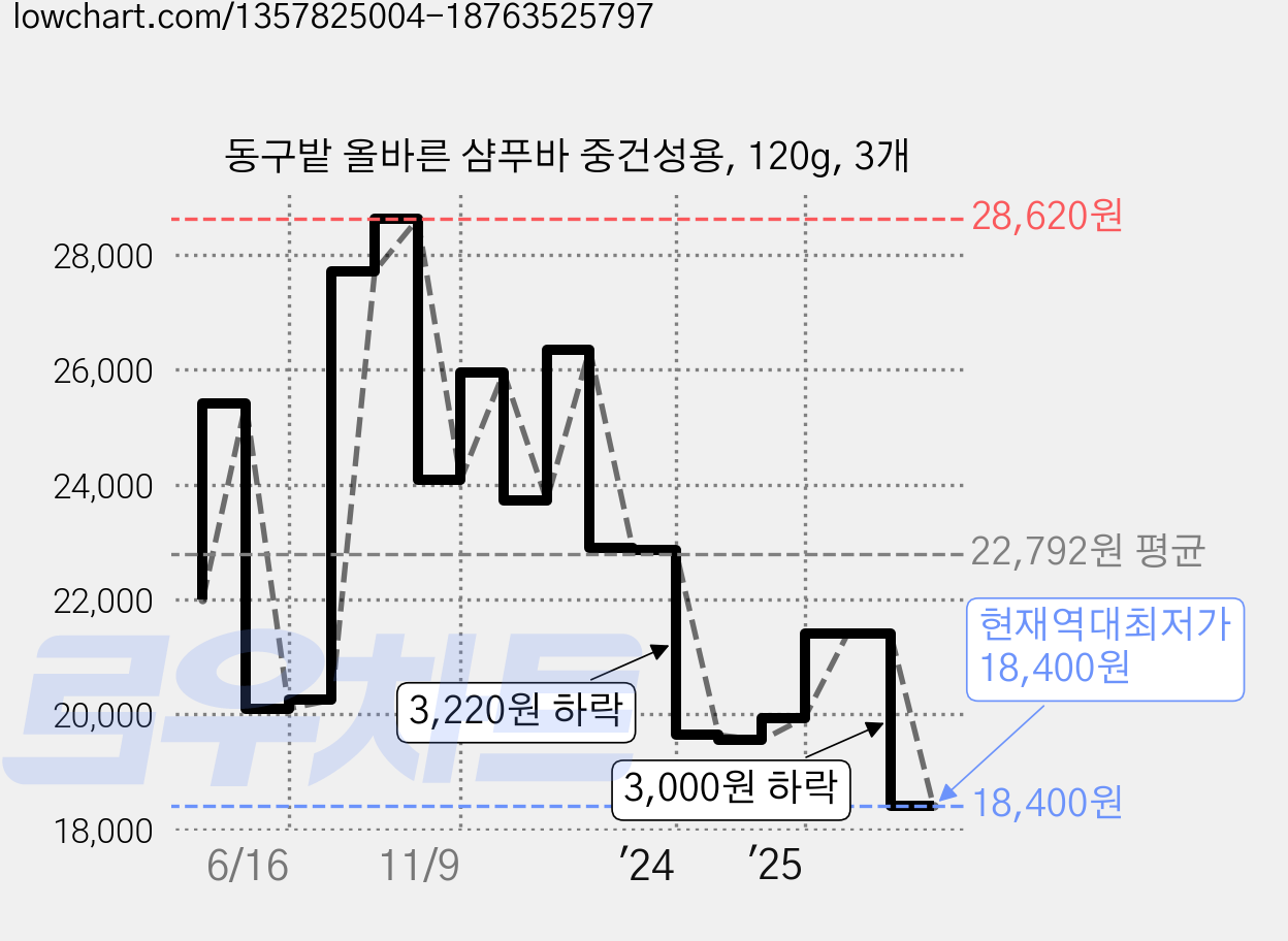 동구밭 올바른 샴푸바 중건성용, 120g, 3개 가격 변동 차트, 현재가 18,400원, 역대최저가