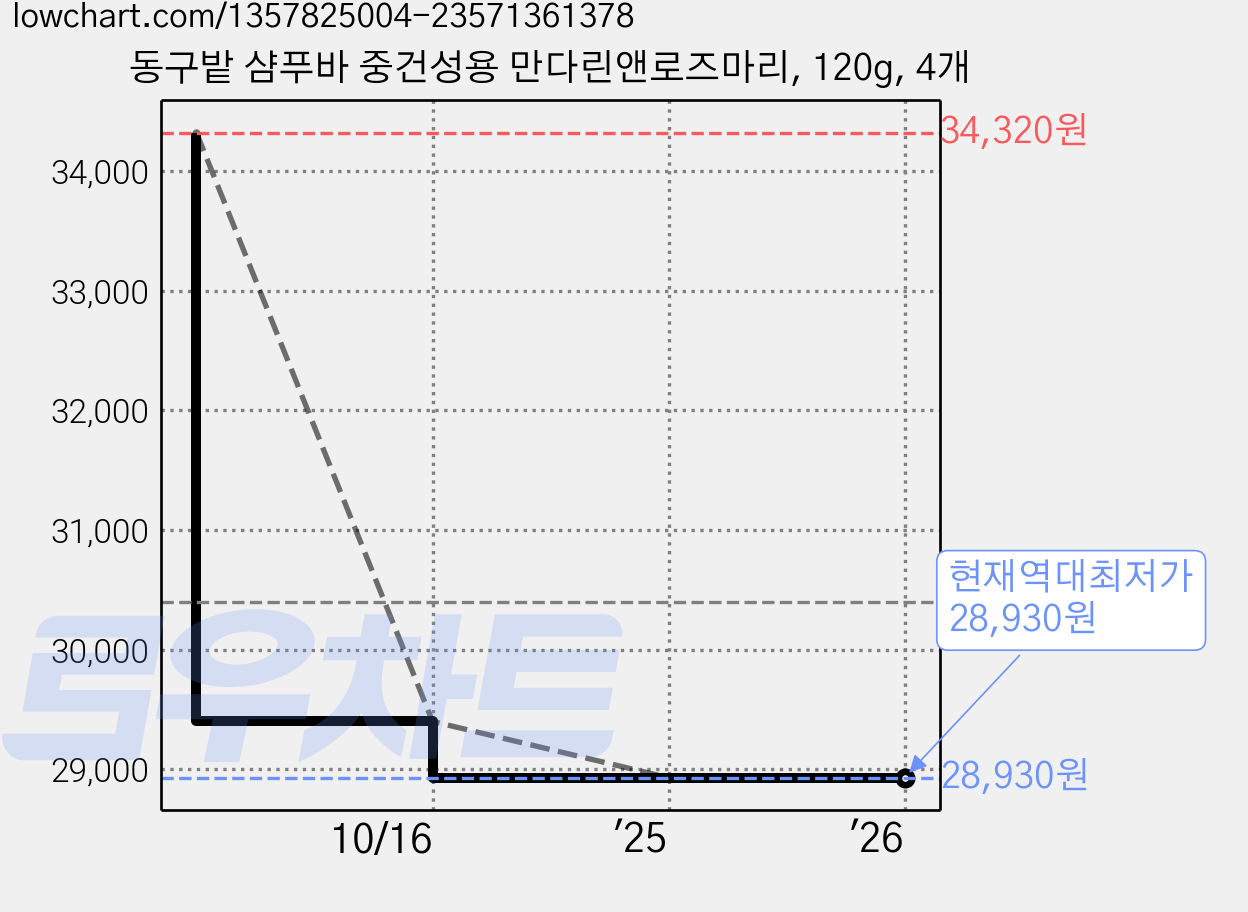 동구밭 샴푸바 중건성용 만다린앤로즈마리, 120g, 4개 가격 변동 차트, 현재가 28,930원, 역대최저가