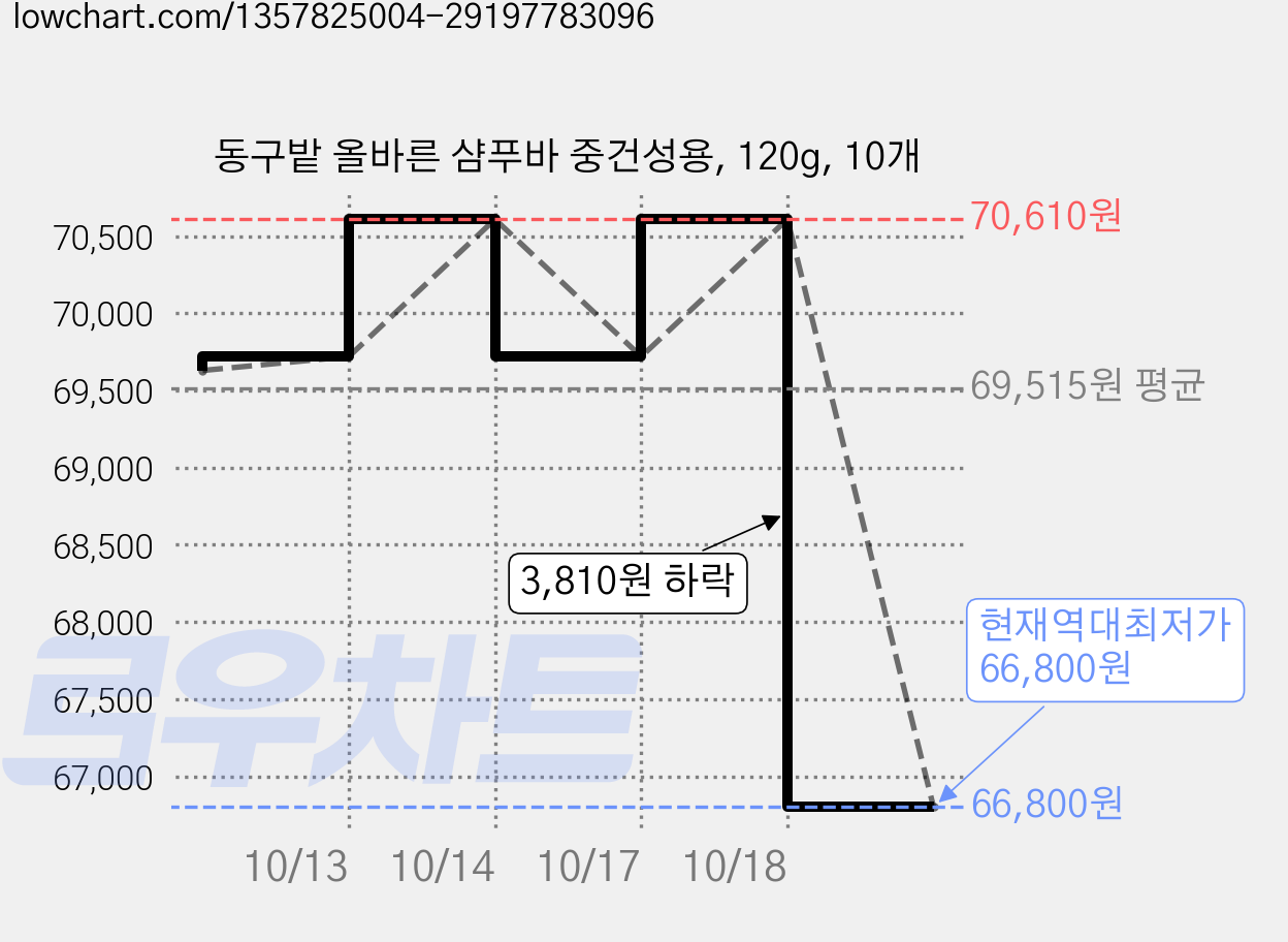 동구밭 올바른 샴푸바 중건성용, 120g, 10개 가격 변동 차트, 현재가 66,800원, 역대최저가