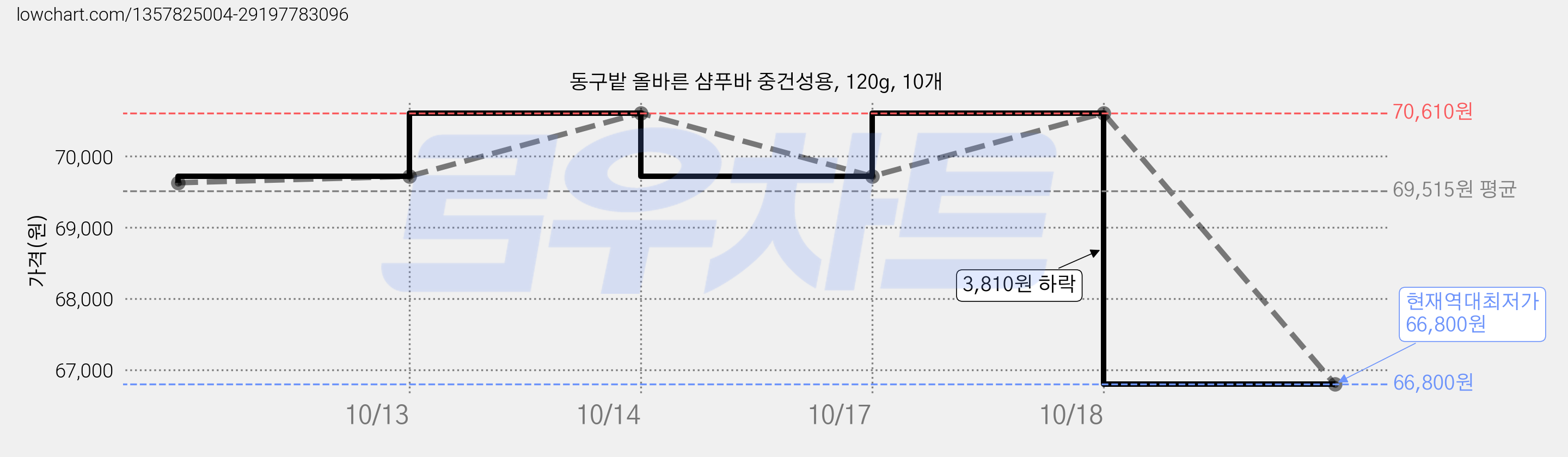 동구밭 올바른 샴푸바 중건성용, 120g, 10개 가격 변동 차트, 현재가 66,800원, 역대최저가