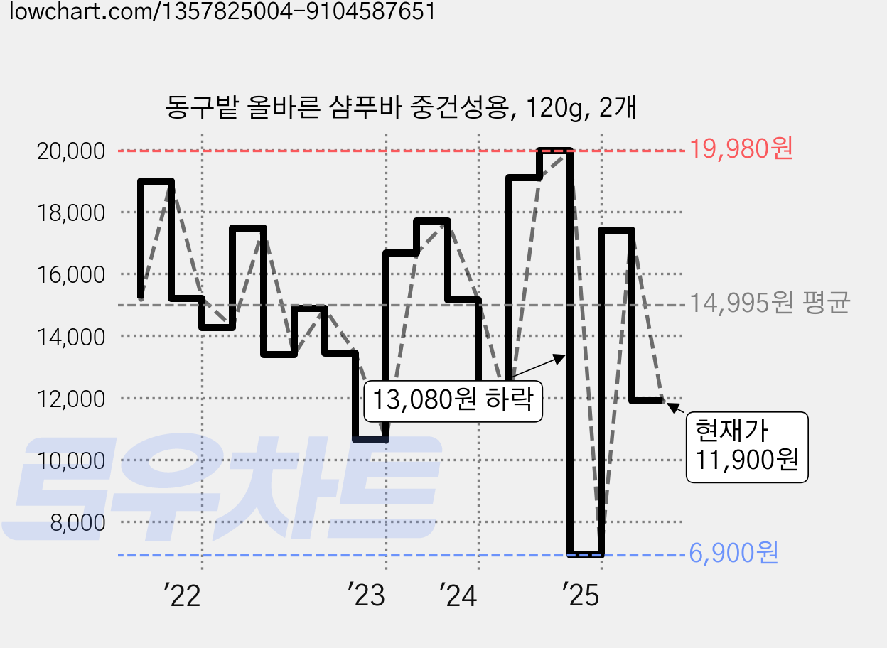 동구밭 올바른 샴푸바 중건성용, 120g, 2개 가격 변동 차트, 현재가 11,900원, 관측 최저가 6,900원