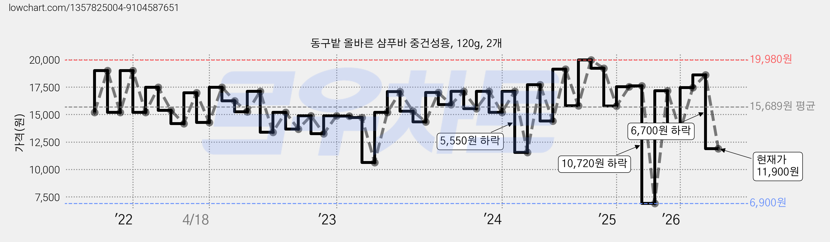 동구밭 올바른 샴푸바 중건성용, 120g, 2개 가격 변동 차트, 현재가 11,900원, 관측 최저가 6,900원