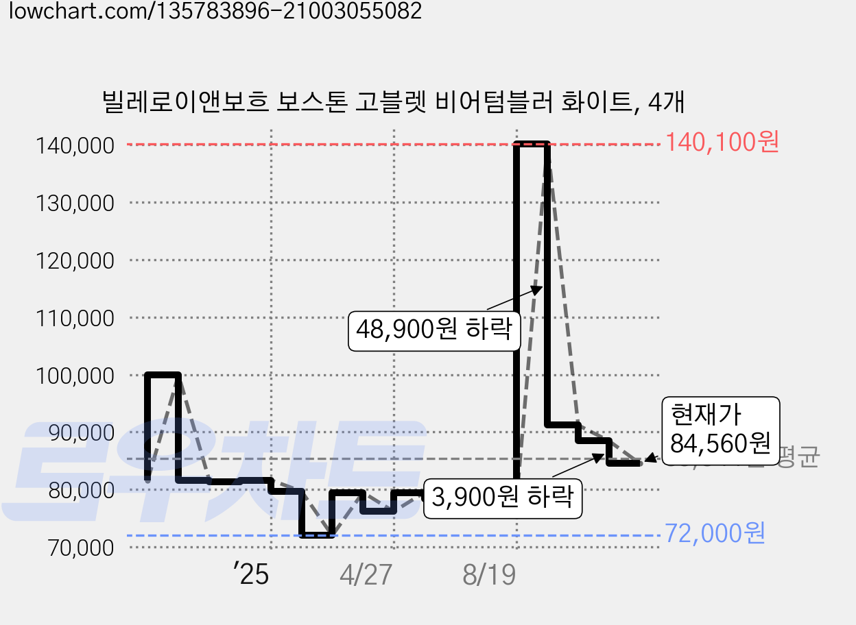빌레로이앤보흐 보스톤 고블렛 비어텀블러 화이트, 4개 가격 변동 차트, 현재가 84,560원, 관측 최저가 35,030원