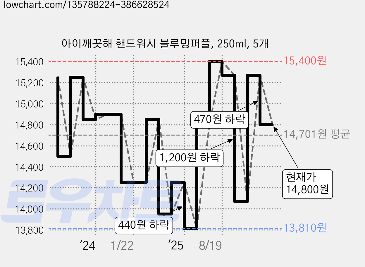 아이깨끗해 핸드워시 블루밍퍼플, 250ml, 5개 가격 변동 차트, 현재가 14,800원, 관측 최저가 13,810원