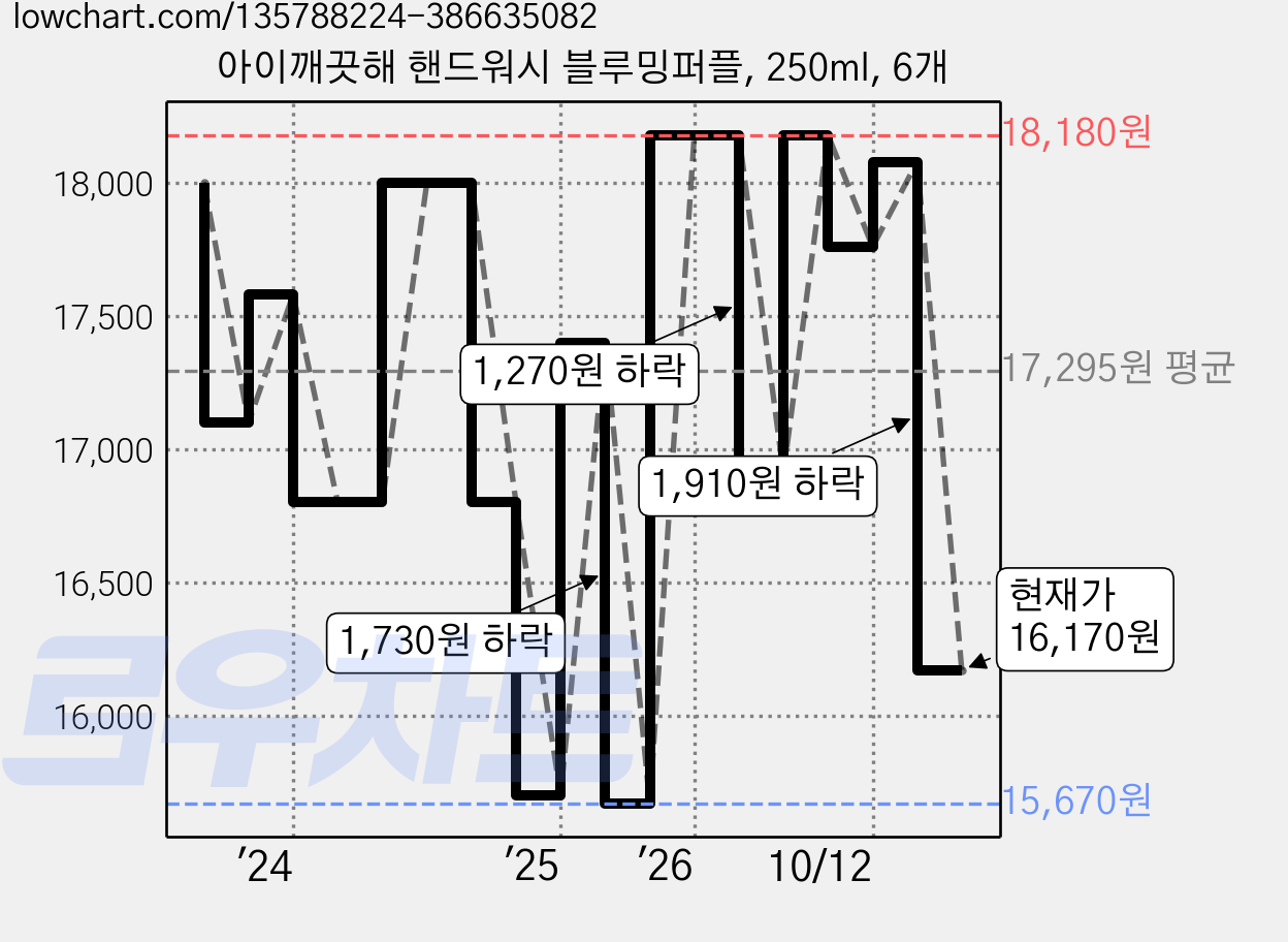 아이깨끗해 핸드워시 블루밍퍼플, 250ml, 6개 가격 변동 차트, 현재가 16,170원, 관측 최저가 15,090원