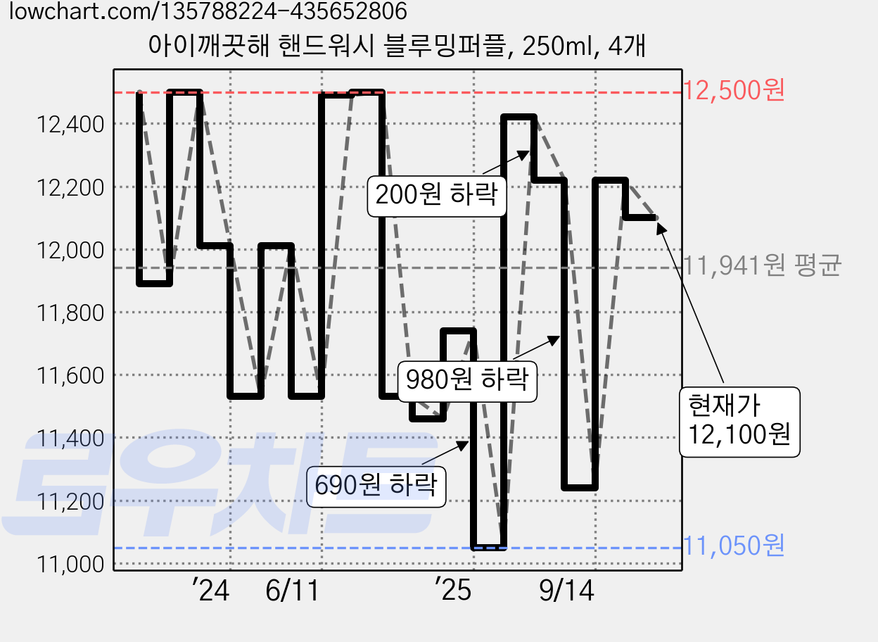 아이깨끗해 핸드워시 블루밍퍼플, 250ml, 4개 가격 변동 차트, 현재가 12,100원, 관측 최저가 11,050원