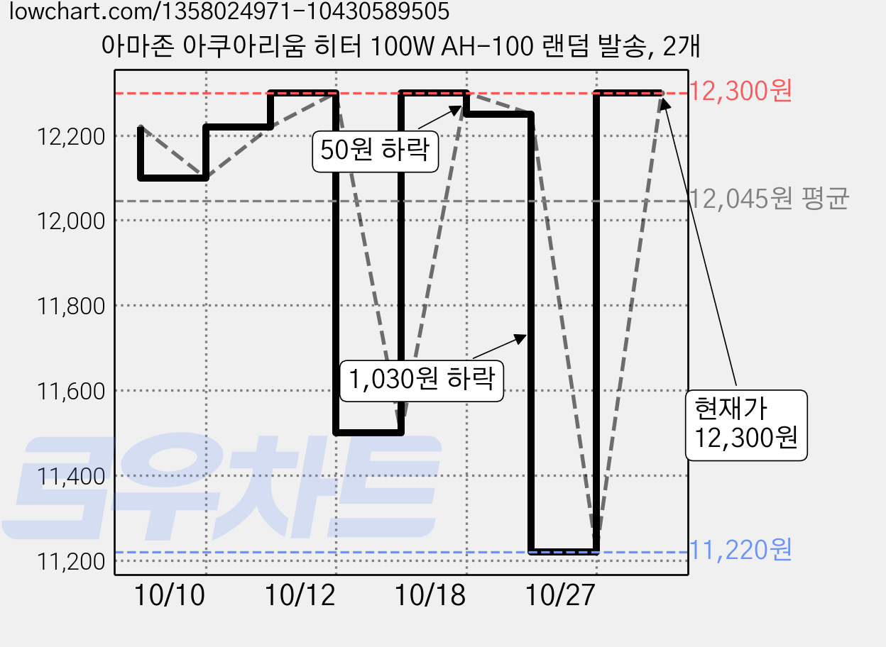 아마존 아쿠아리움 히터 100W AH-100 랜덤 발송, 2개 가격 변동 차트, 현재가 12,320원, 관측 최저가 11,220원