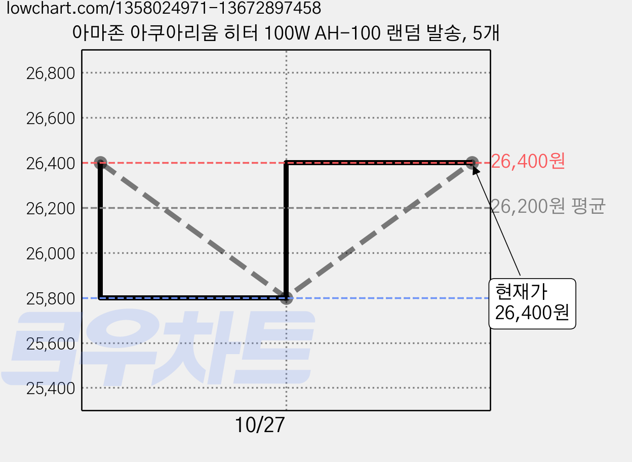 아마존 아쿠아리움 히터 100W AH-100 랜덤 발송, 5개 가격 변동 차트, 현재가 26,400원, 관측 최저가 25,800원