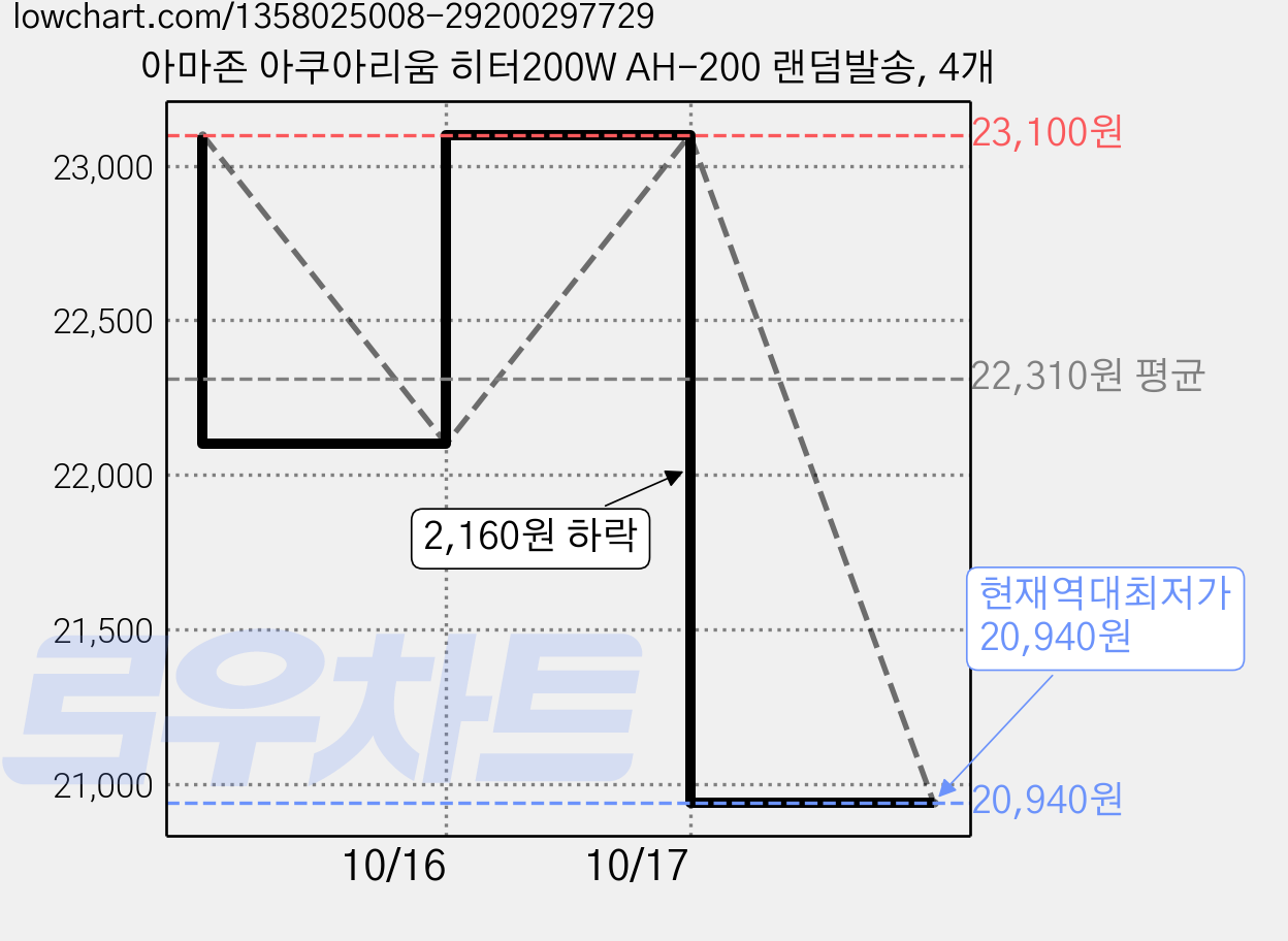 아마존 아쿠아리움 히터200W AH-200 랜덤발송, 4개 가격 변동 차트, 현재가 20,940원, 역대최저가