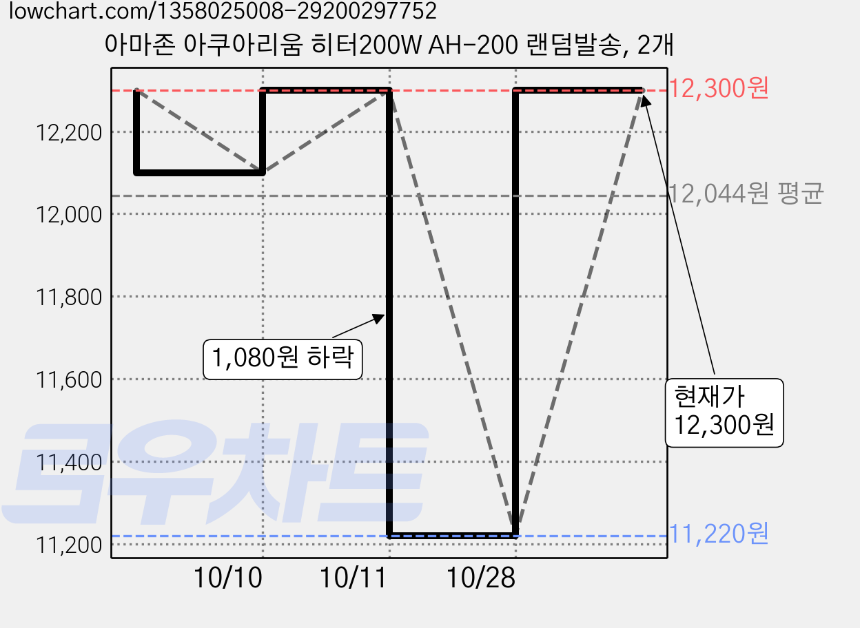 아마존 아쿠아리움 히터200W AH-200 랜덤발송, 2개 가격 변동 차트, 현재가 12,300원, 관측 최저가 10,300원