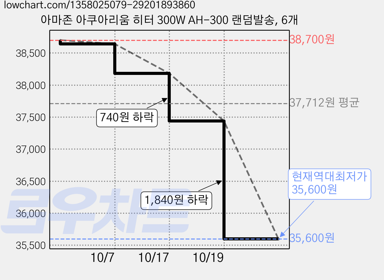 아마존 아쿠아리움 히터 300W AH-300 랜덤발송, 6개 가격 변동 차트, 현재가 35,600원, 역대최저가