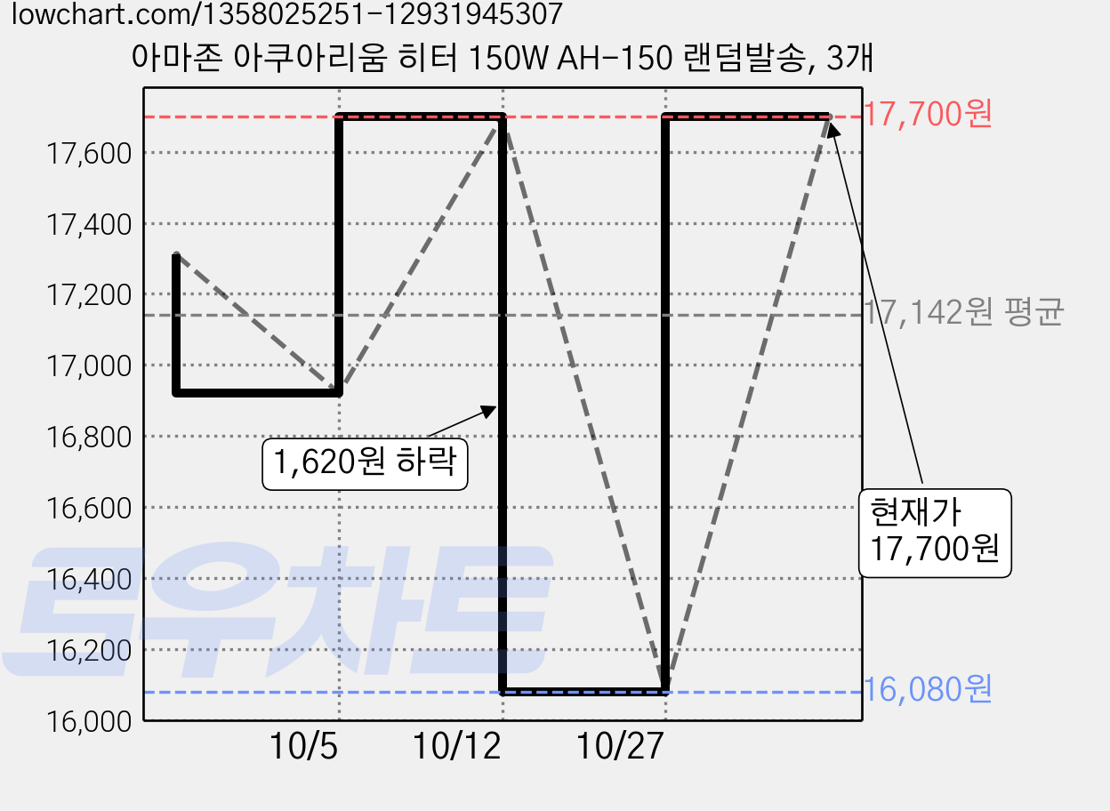 아마존 아쿠아리움 히터 150W AH-150 랜덤발송, 3개 가격 변동 차트, 현재가 17,700원, 관측 최저가 16,080원