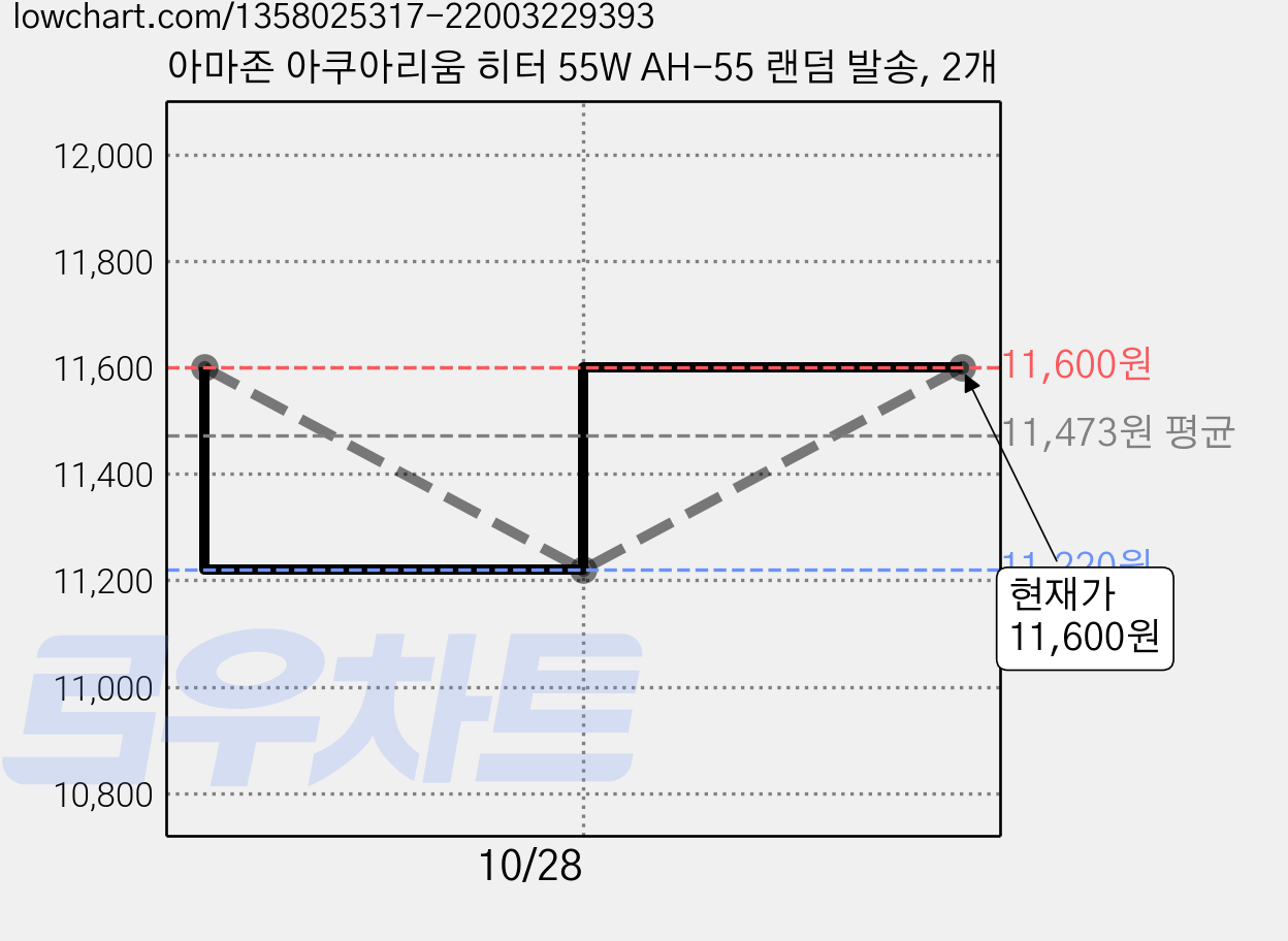 아마존 아쿠아리움 히터 55W AH-55 랜덤 발송, 2개 가격 변동 차트, 현재가 11,600원, 관측 최저가 11,220원