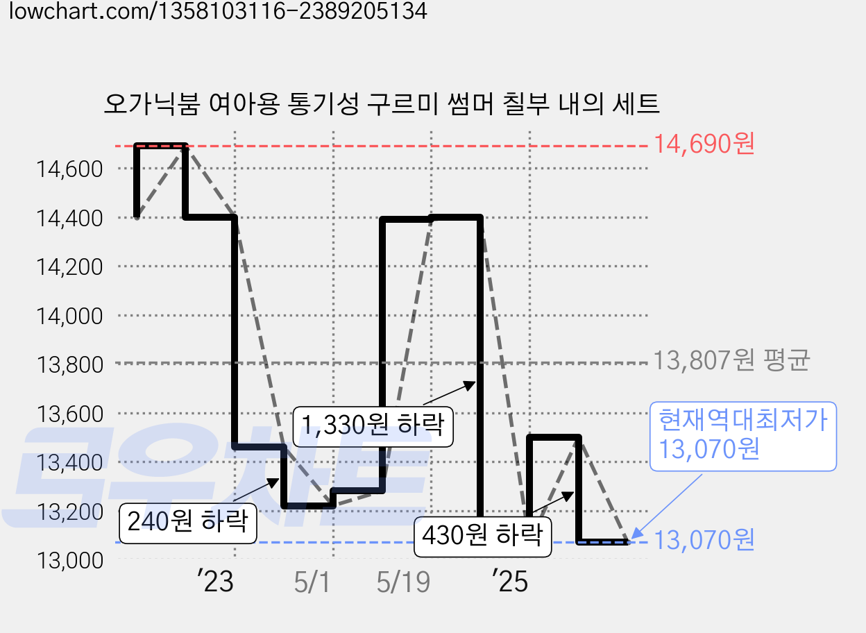 오가닉붐 여아용 통기성 구르미 썸머 칠부 내의 세트 가격 변동 차트, 현재가 13,070원, 역대최저가