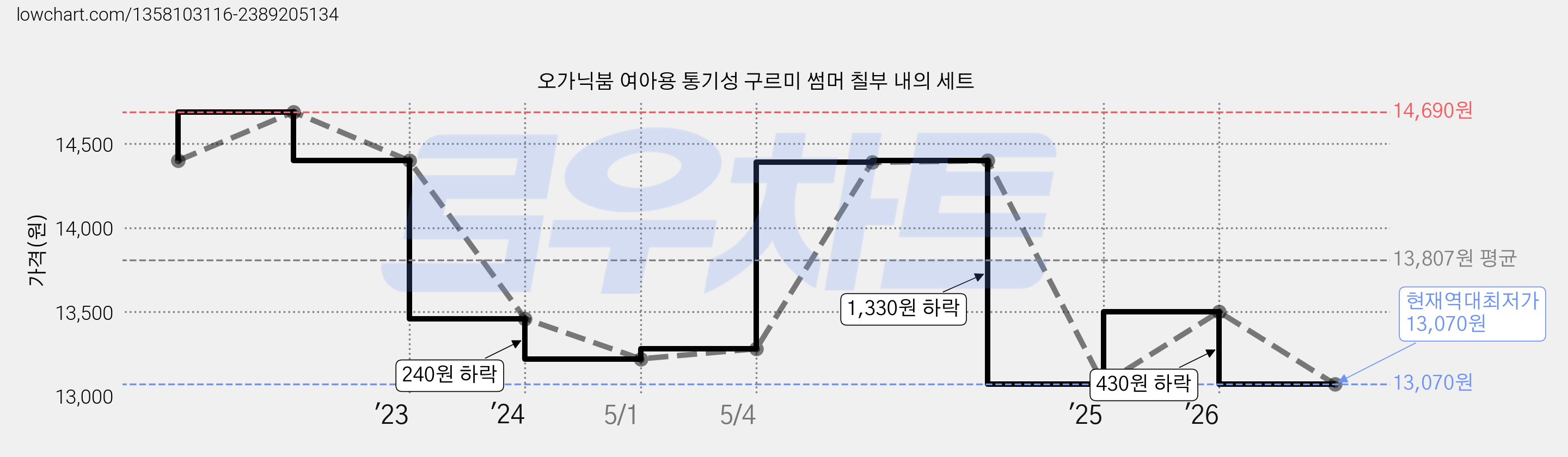 오가닉붐 여아용 통기성 구르미 썸머 칠부 내의 세트 가격 변동 차트, 현재가 13,070원, 역대최저가