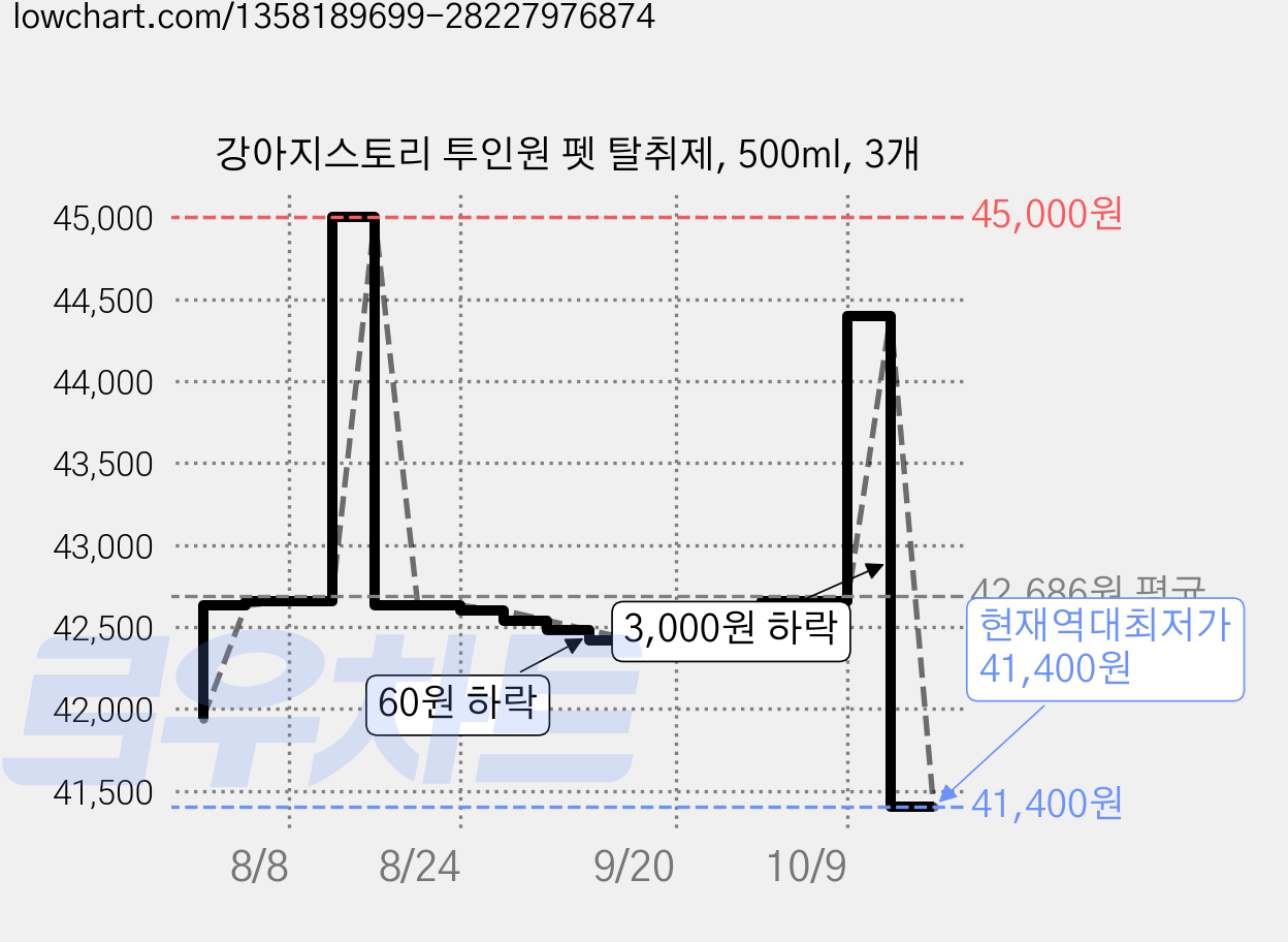 강아지스토리 투인원 펫 탈취제, 500ml, 3개 가격 변동 차트, 현재가 41,400원, 역대최저가