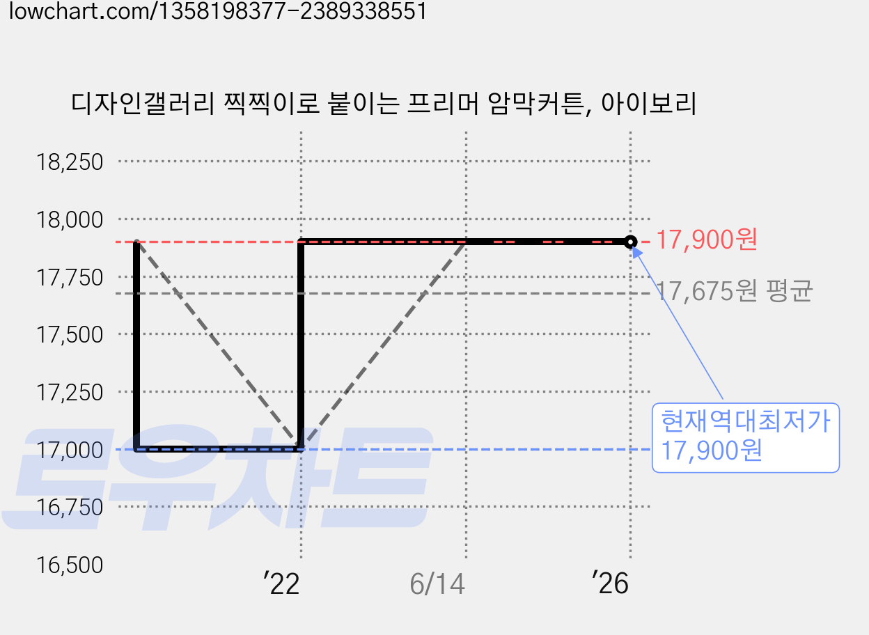 디자인갤러리 찍찍이로 붙이는 프리머 암막커튼, 아이보리 가격 변동 차트, 현재가 17,900원, 역대최저가