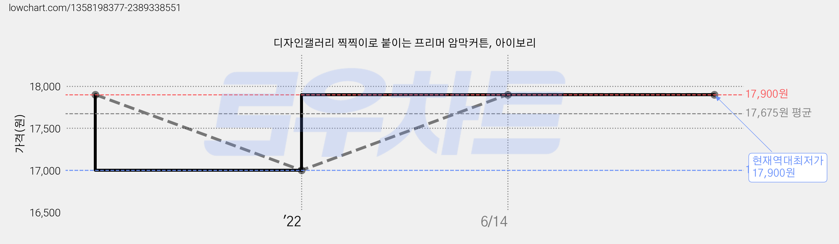 디자인갤러리 찍찍이로 붙이는 프리머 암막커튼, 아이보리 가격 변동 차트, 현재가 17,900원, 역대최저가