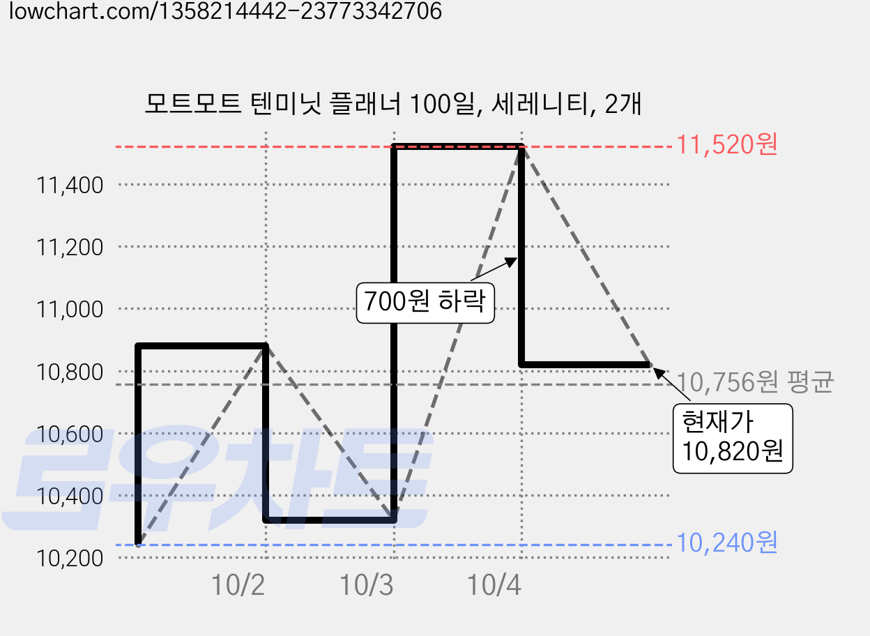 모트모트 텐미닛 플래너 100일, 세레니티, 2개 가격 변동 차트, 현재가 10,820원, 관측 최저가 10,240원