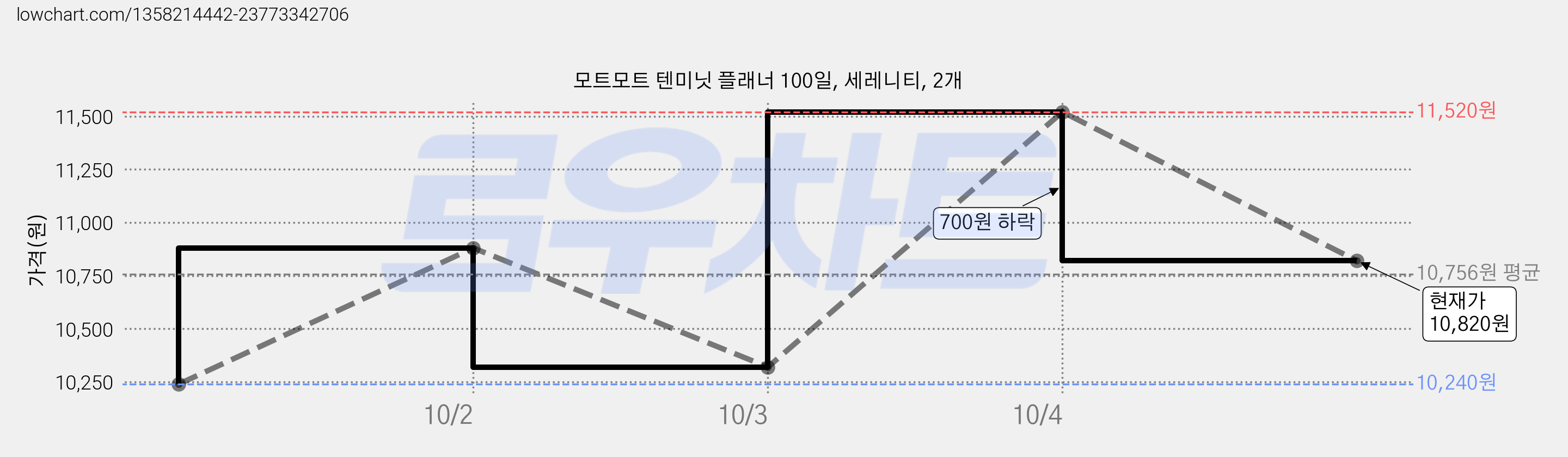 모트모트 텐미닛 플래너 100일, 세레니티, 2개 가격 변동 차트, 현재가 10,820원, 관측 최저가 10,240원