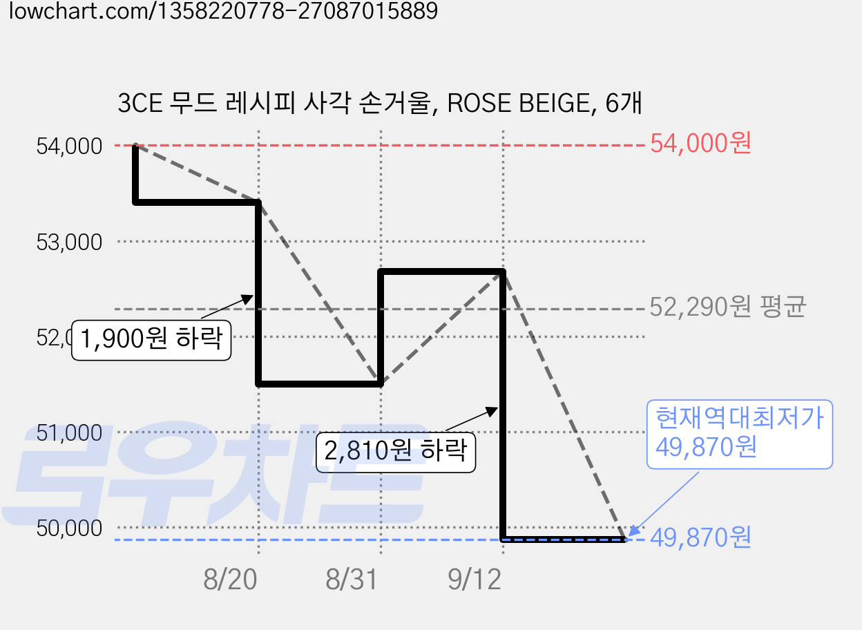 3CE 무드 레시피 사각 손거울, ROSE BEIGE, 6개 가격 변동 차트, 현재가 49,870원, 역대최저가
