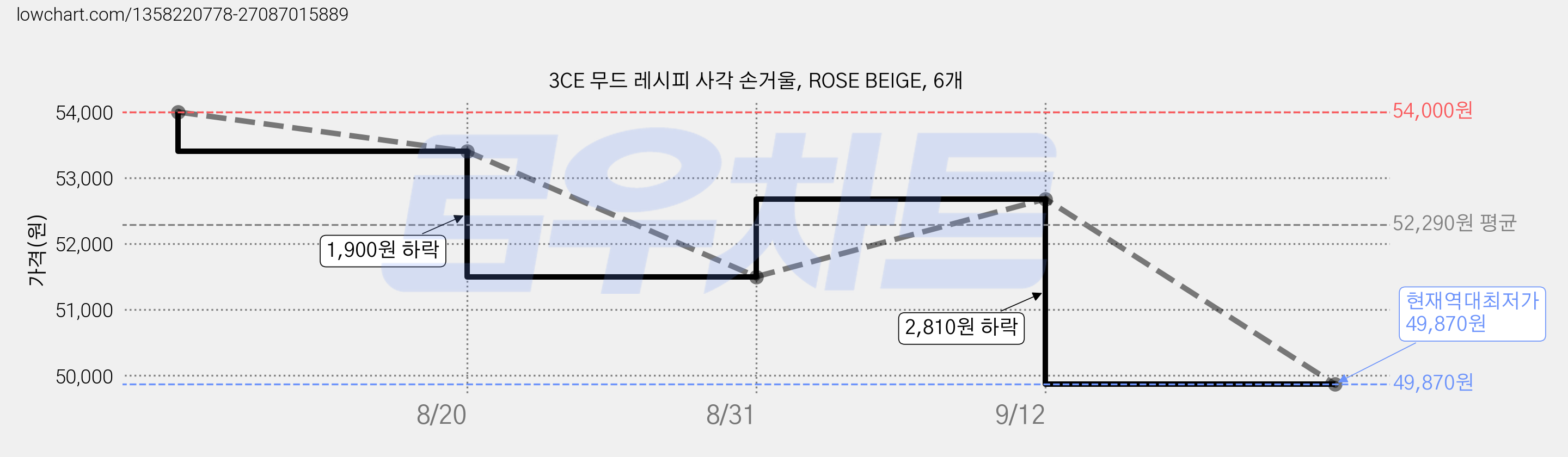 3CE 무드 레시피 사각 손거울, ROSE BEIGE, 6개 가격 변동 차트, 현재가 49,870원, 역대최저가