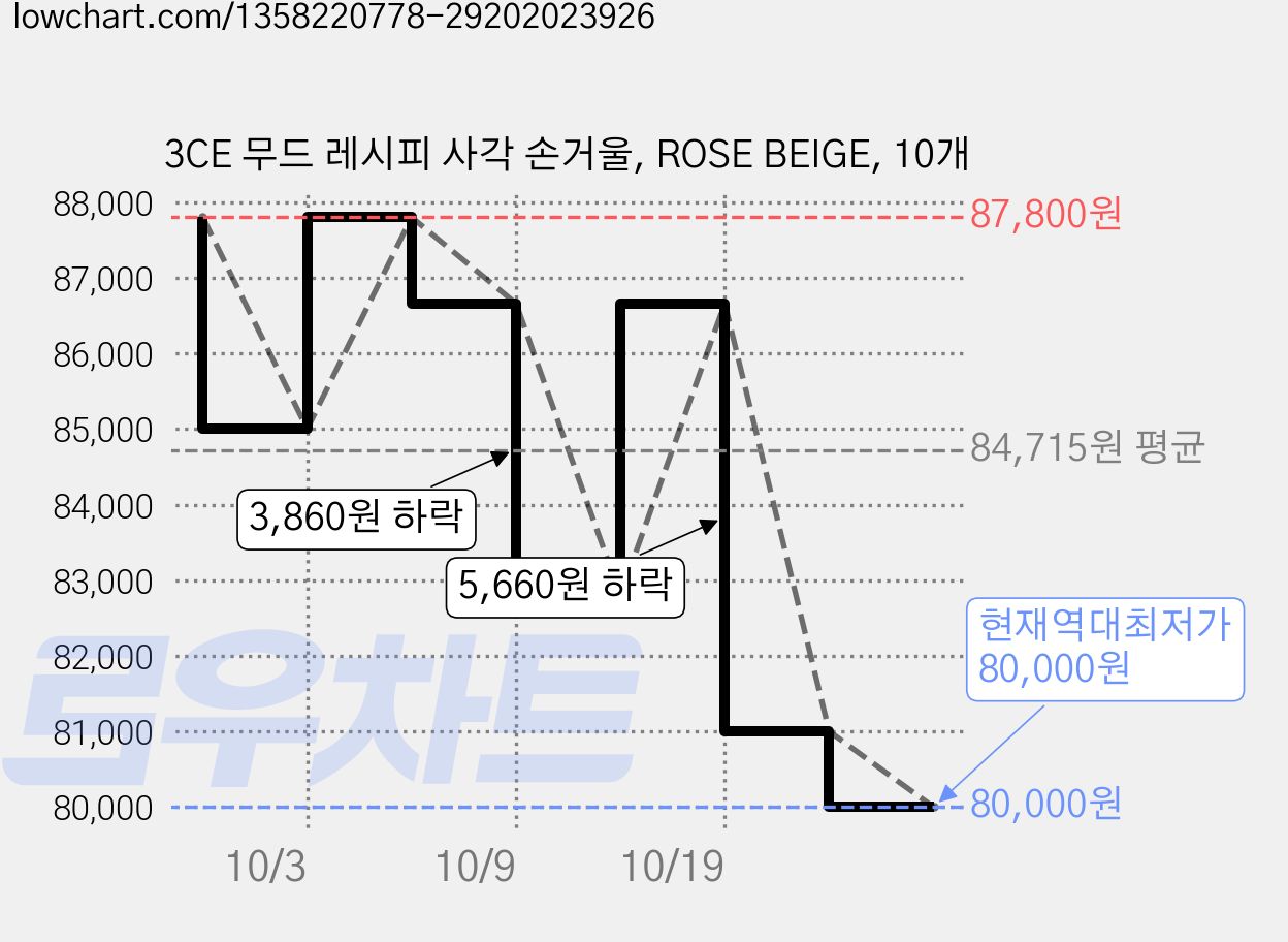 3CE 무드 레시피 사각 손거울, ROSE BEIGE, 10개 가격 변동 차트, 현재가 80,000원, 역대최저가