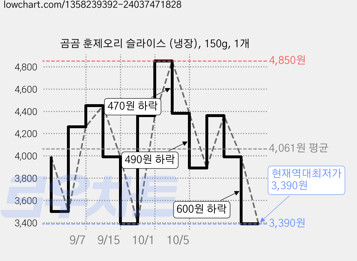 곰곰 훈제오리 슬라이스 (냉장), 150g, 1개 가격 변동 차트, 현재가 3,390원, 역대최저가