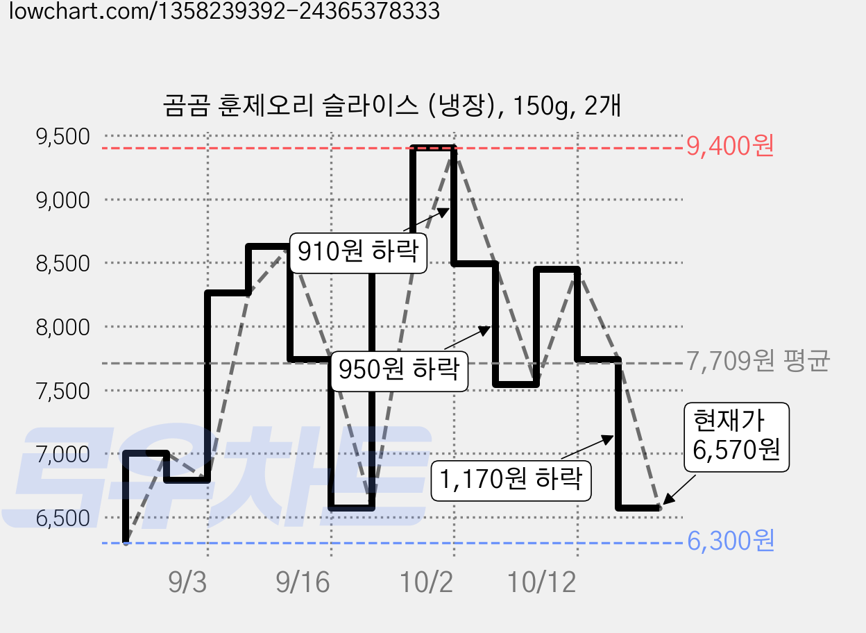곰곰 훈제오리 슬라이스 (냉장), 150g, 2개 가격 변동 차트, 현재가 6,570원, 관측 최저가 6,300원