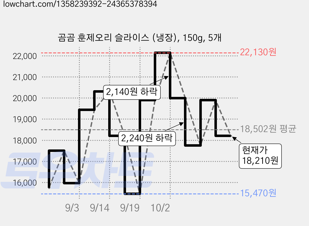 곰곰 훈제오리 슬라이스 (냉장), 150g, 5개 가격 변동 차트, 현재가 18,210원, 관측 최저가 15,470원