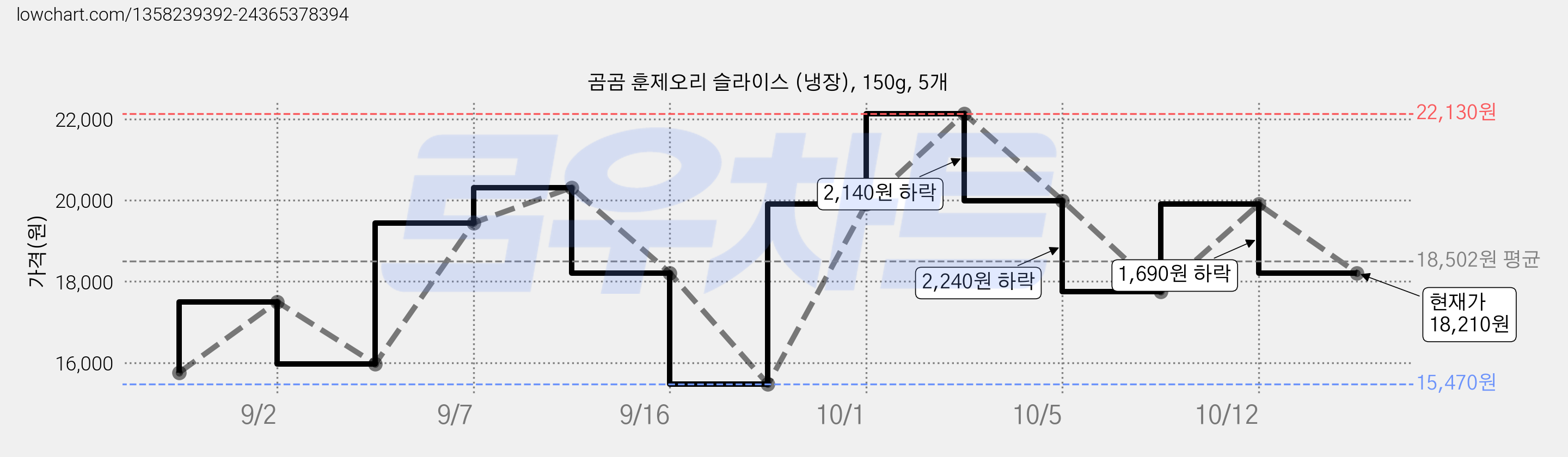 곰곰 훈제오리 슬라이스 (냉장), 150g, 5개 가격 변동 차트, 현재가 18,210원, 관측 최저가 15,470원