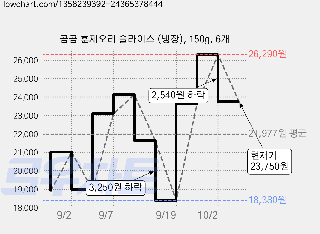 곰곰 훈제오리 슬라이스 (냉장), 150g, 6개 가격 변동 차트, 현재가 23,750원, 관측 최저가 18,380원