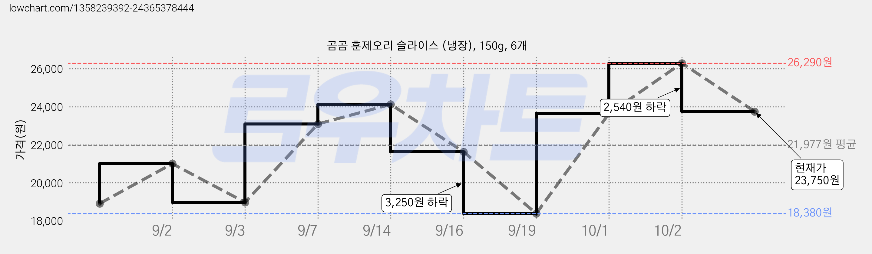 곰곰 훈제오리 슬라이스 (냉장), 150g, 6개 가격 변동 차트, 현재가 23,750원, 관측 최저가 18,380원