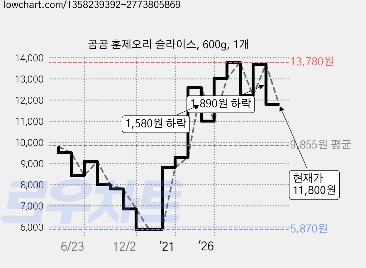 곰곰 훈제오리 슬라이스, 600g, 1개 가격 변동 차트, 현재가 11,800원, 관측 최저가 5,870원