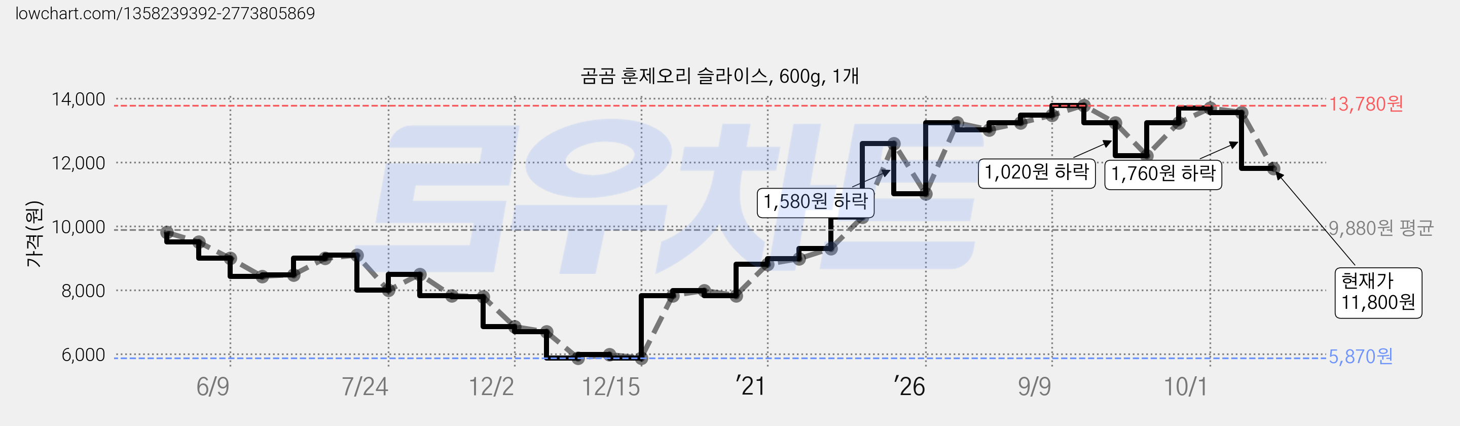 곰곰 훈제오리 슬라이스, 600g, 1개 가격 변동 차트, 현재가 11,800원, 관측 최저가 5,870원
