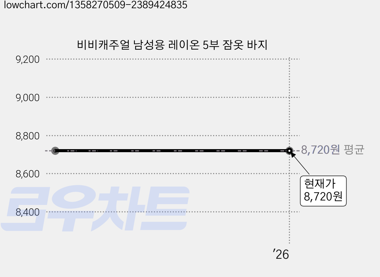 비비캐주얼 남성용 레이온 5부 잠옷 바지 가격 변동 차트, 현재가 8,720원