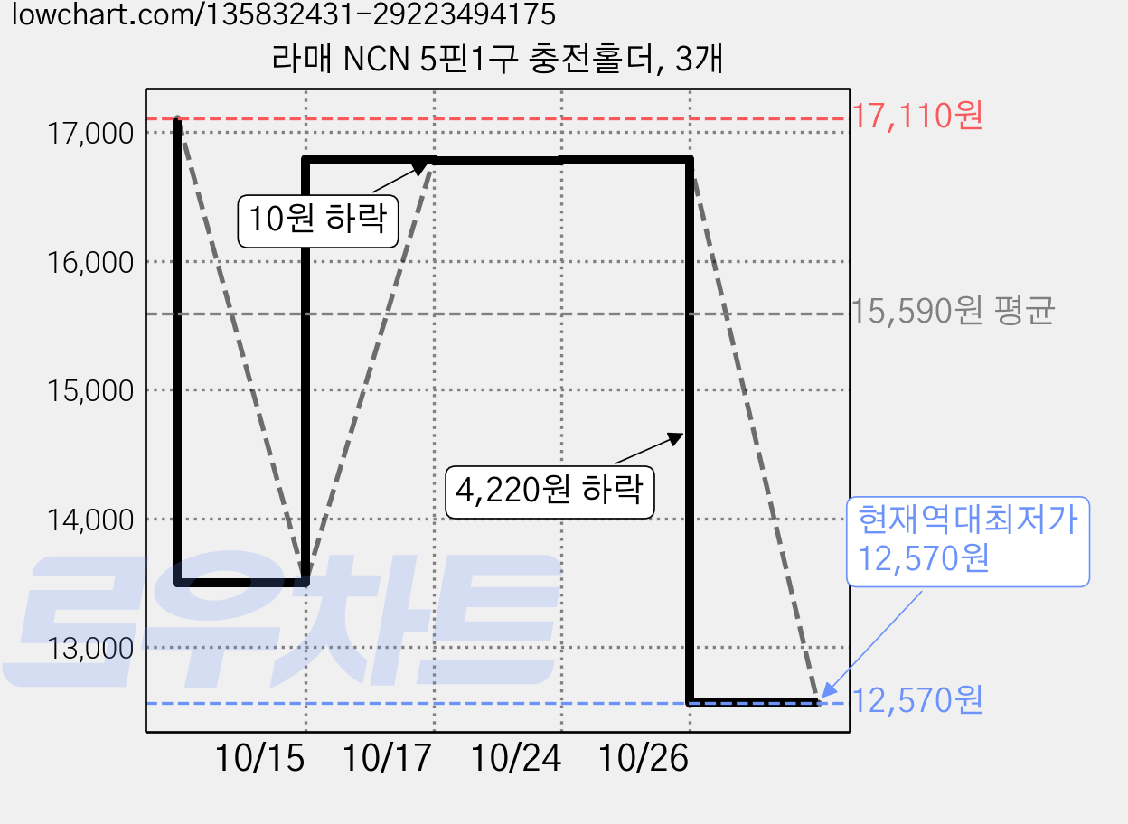 라매 NCN 5핀1구 충전홀더, 3개 가격 변동 차트, 현재가 12,570원, 역대최저가